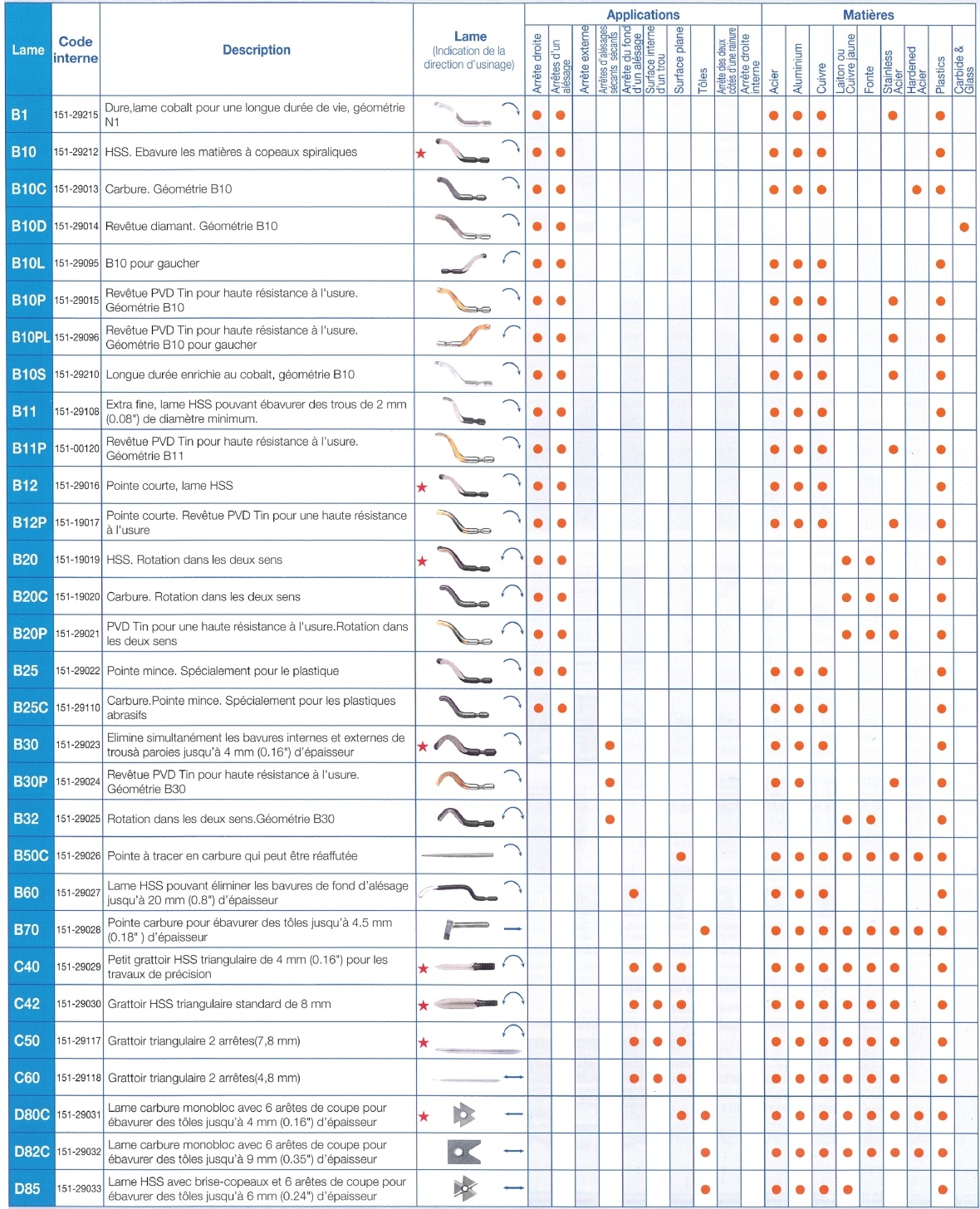 Index ébavureurs