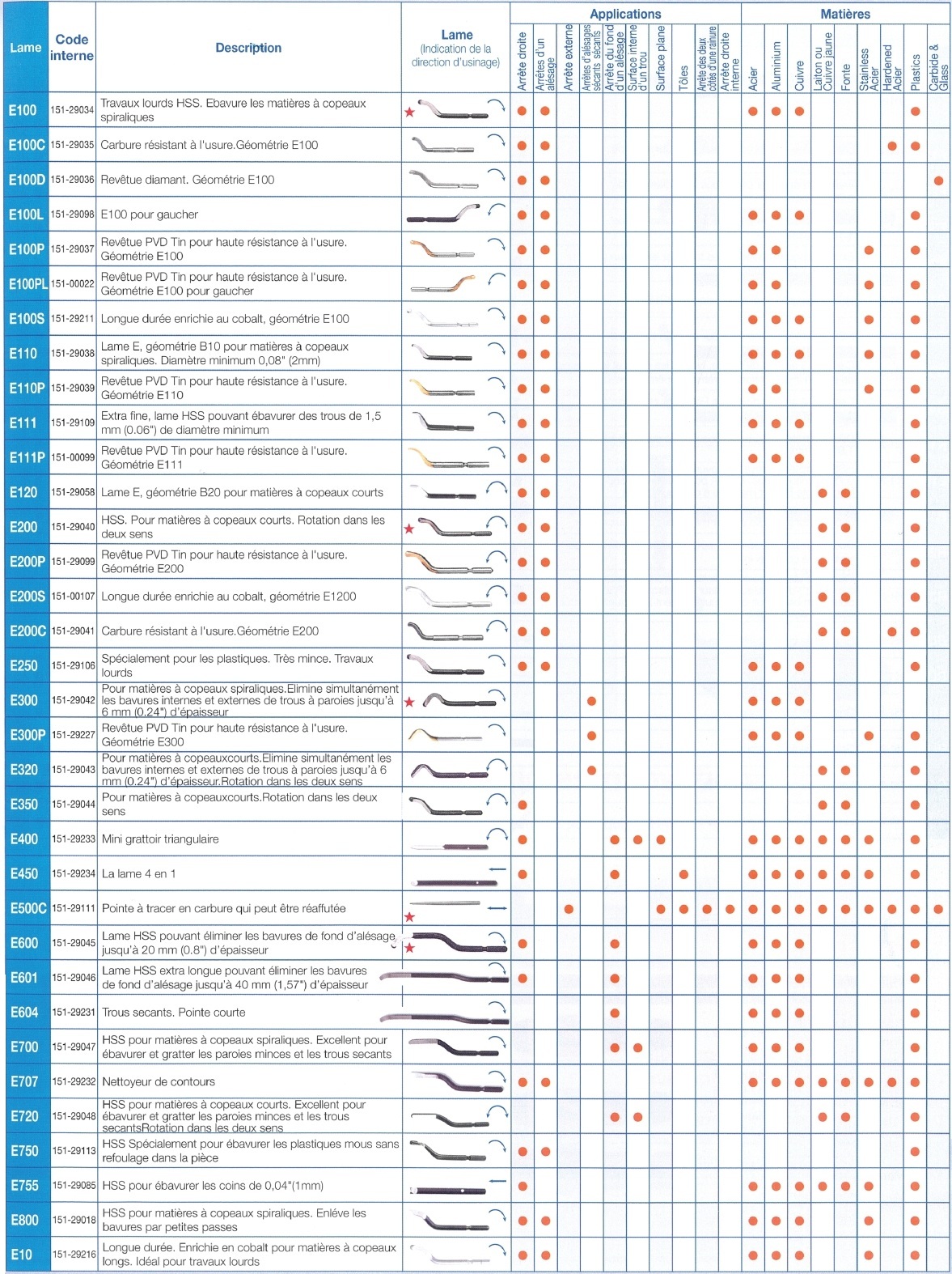 Index ébavureurs