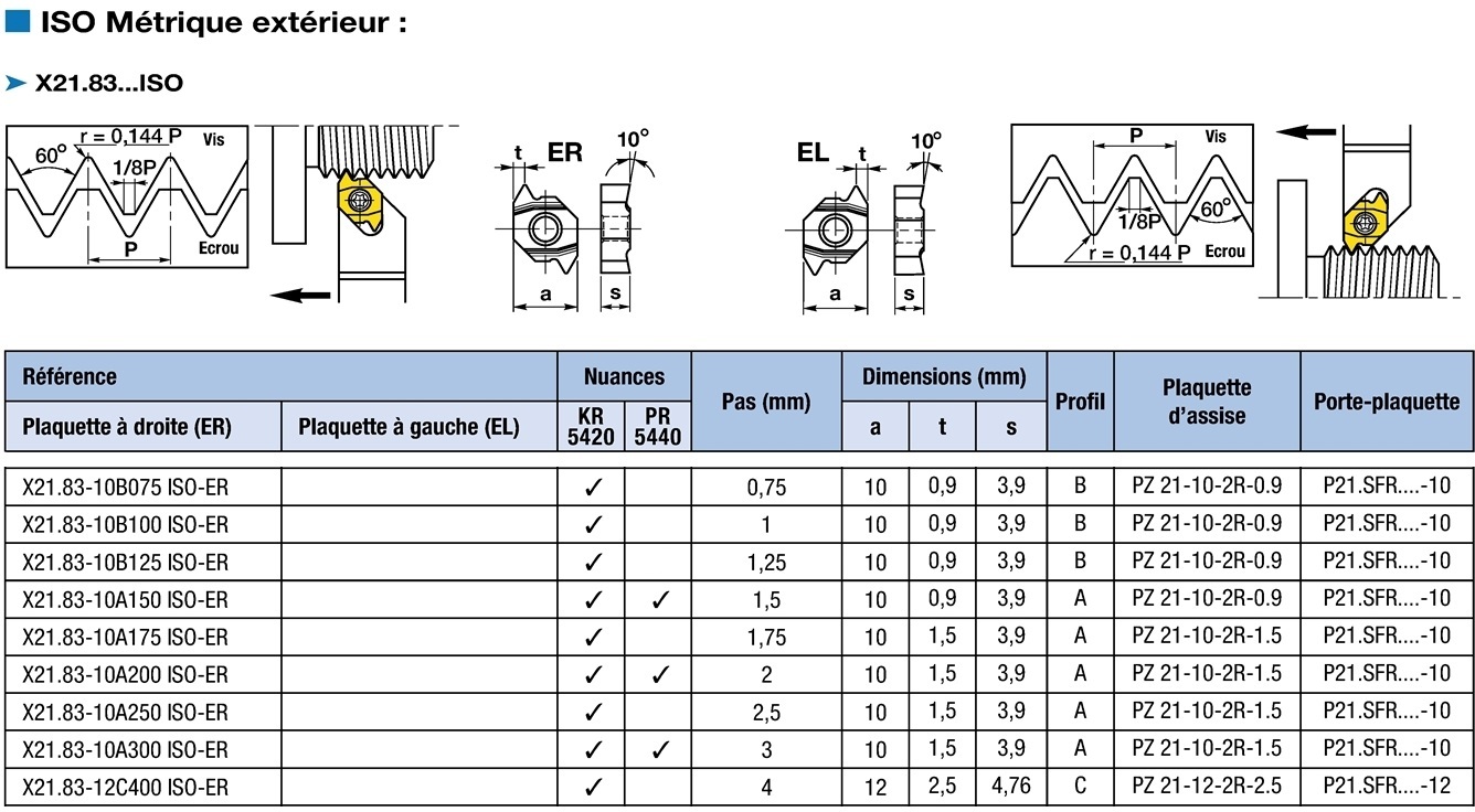 Plaquettes de filetage 2 arêtes de coupe ISO