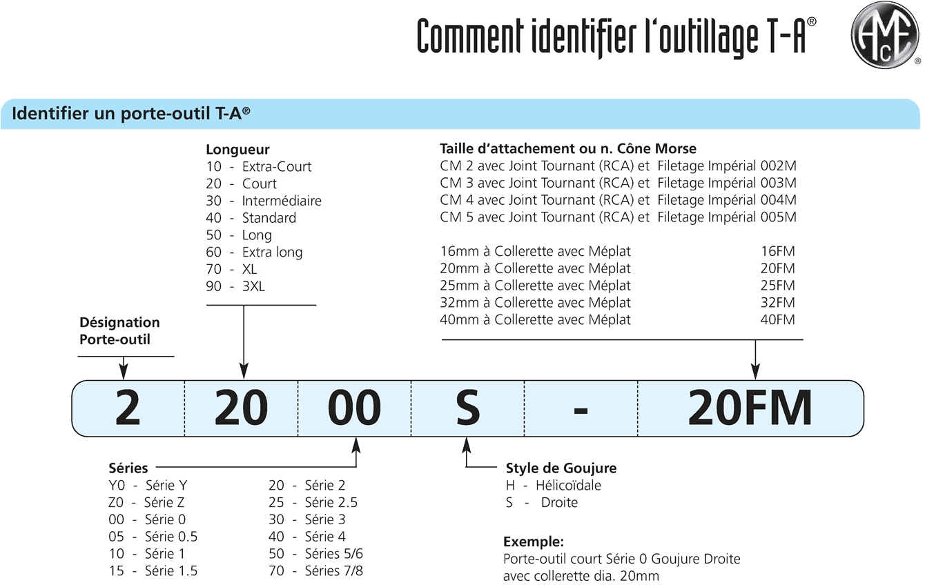 Identification des forets GEN2