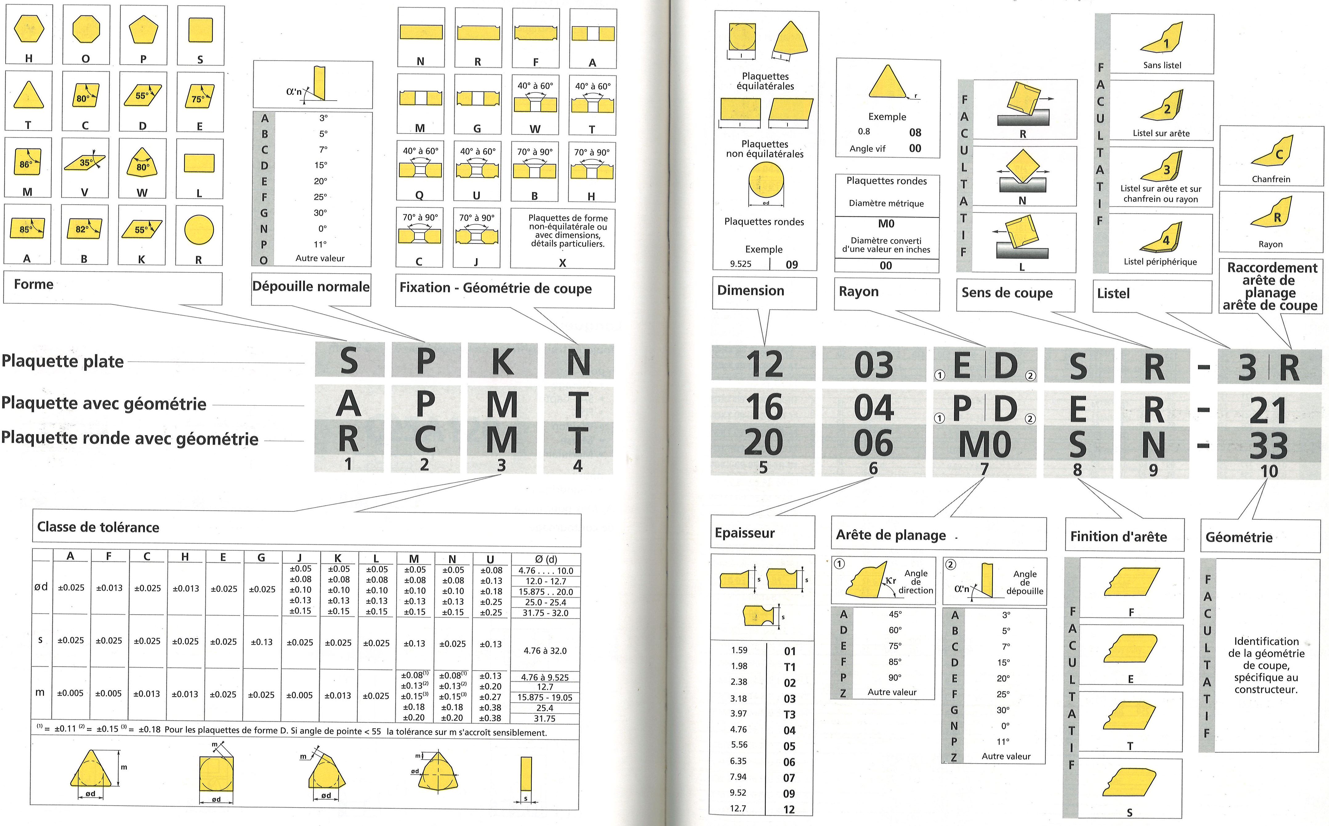 Codification des plaquettes de fraisage